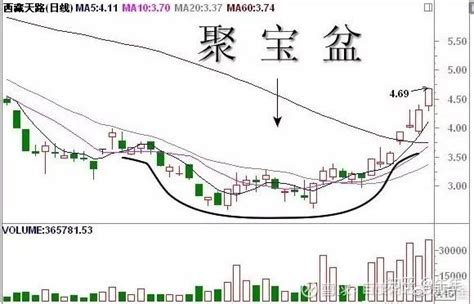 珍藏 史上最全k线经典组合形态解析。不懂请不要炒股（很全面了） 知乎