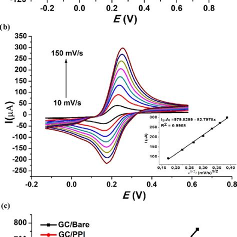 A Cv Bare And Modified Gc Electrodes At Mv S Scan Rate And B