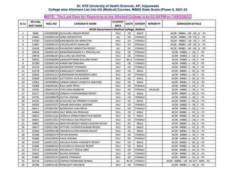 Solution Mbbs Phasei Allotment List College Wise Studypool