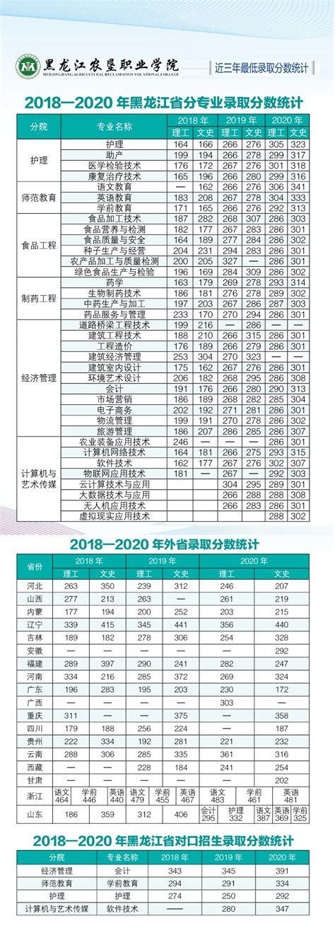 黑龙江农垦职业学院近三年最低录取分数统计 黑龙江农垦职业学院 信息公开网