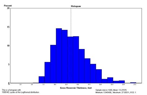 Lognormal Distribution