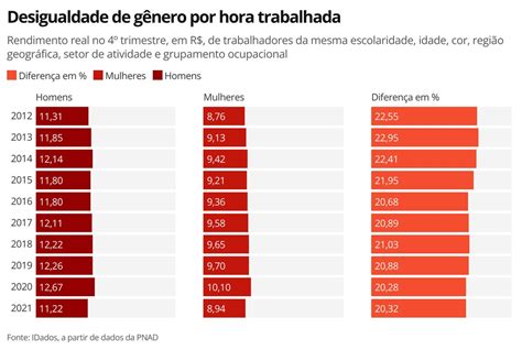 MULHERES GANHAM EM MÉDIA 20 5 MENOS QUE HOMENS NO BRASIL SEEB Laguna