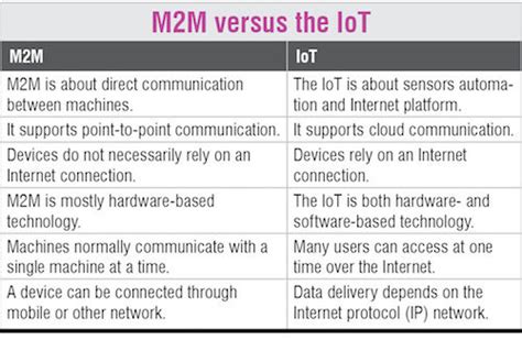 What Are The Differences Between M2m And Iot Electronics For You