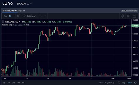 A Beginners Guide To Cryptocurrency Charts Luno