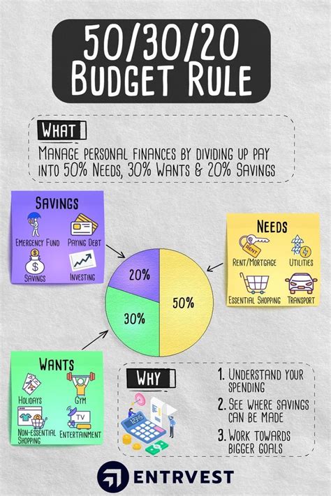 50 30 20 Rule An Easy Budget Explained Artofit