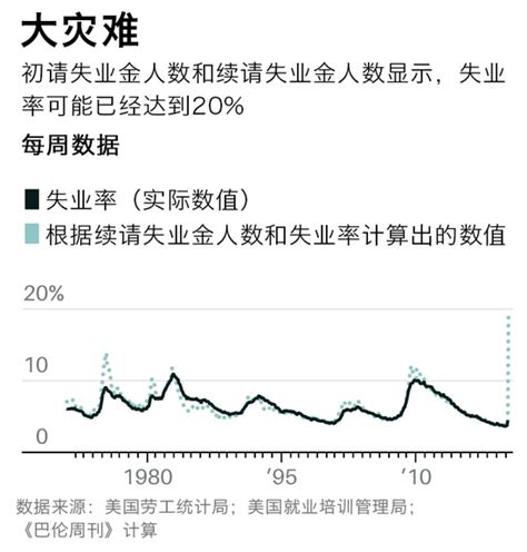 美国失业率接近大萧条时期 影响将持续至少十年手机新浪网