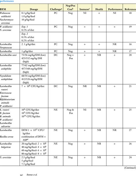 Impact Of Direct Fed Microbial Dfm Supplementation On Poultry Immune