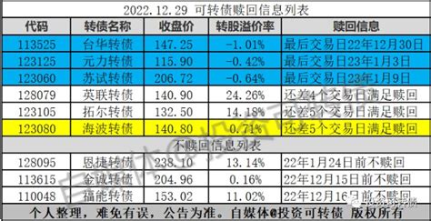 1只转债可能赎回财富号东方财富网