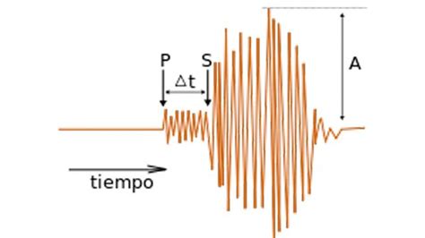 ¿qué Es La Escala De Richter Magnitudes Y Fórmula