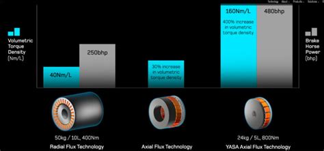 Yasa Axial Flux Motor Coming Soon To Mercedes Amg Vehicles Cleantechnica