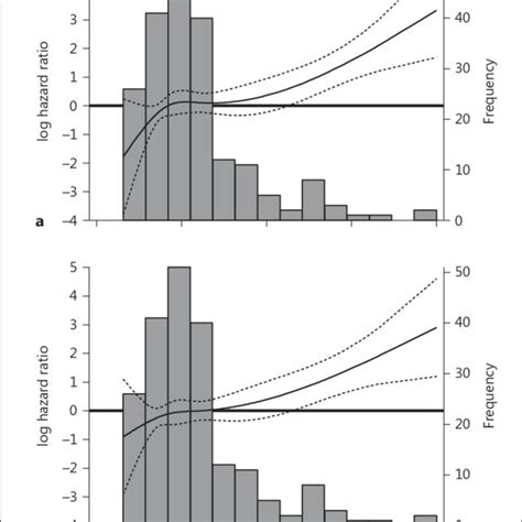 Association Of Growth Differentiation Factor 15 GDF15 Levels With