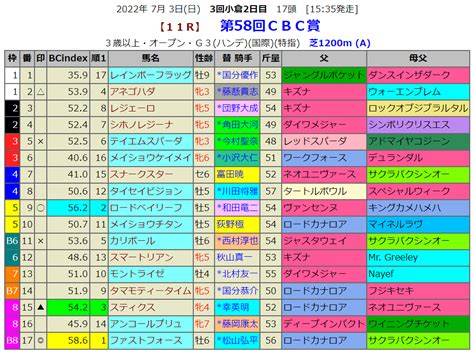 Cbc賞の血統指数予想 血統指数bc Index 2020