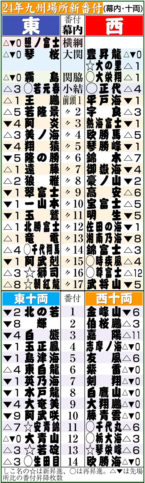 【九州場所新番付】春場所歴史的vの尊富士が関取衆最多12枚の番付アップ／幕内十両昇降表 大相撲写真ニュース 日刊スポーツ