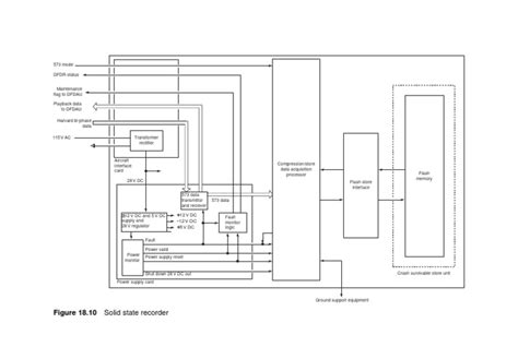 An Overview Of The Key Components And Data Flow Within A Solid State Flight Data Recorder System