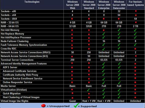 Différences Entre Windows Server 2008 Web Standard Enterprise Datacenter Et Itanium Blog Note