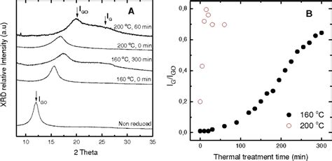 A Xrd Patterns Of Go And Thermally Treated Go Membranes For Typical