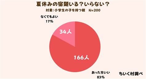 夏休みの宿題はいる？いらない？「いる！」と答えた人は83！ 株式会社cdreamsのプレスリリース