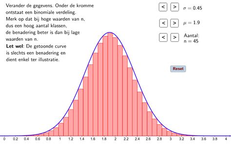 Frequentieverdeling Histogram En Normale Verdeling GeoGebra