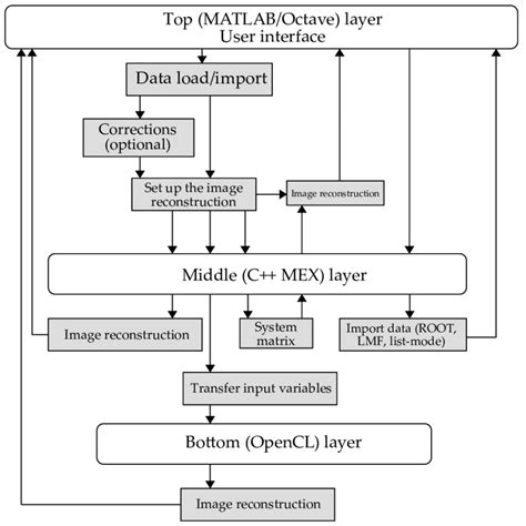 1 A Schematic Representation Of The Different Layers In Omega And