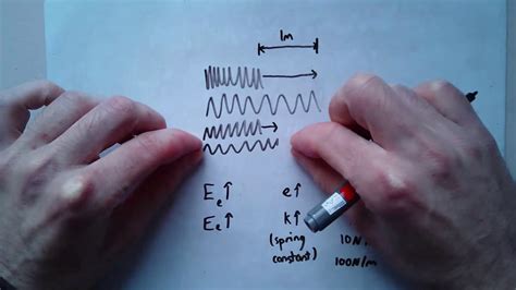 Gcse Physics Elastic Potential Energy Youtube