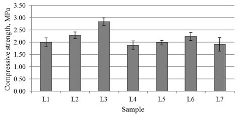 Compressive strength of wood-geopolymer | Download Scientific Diagram