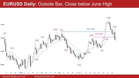 Emini Bear Surprise Nd Leg Down Likely Brooks Trading Course