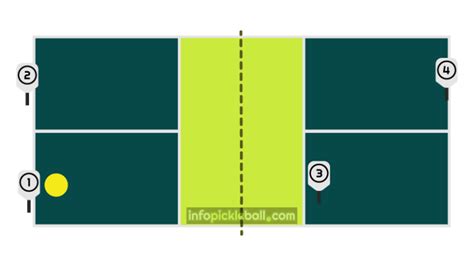 Pickleball rules doubles | Serving, Scoring, Strategy | Infopickleball