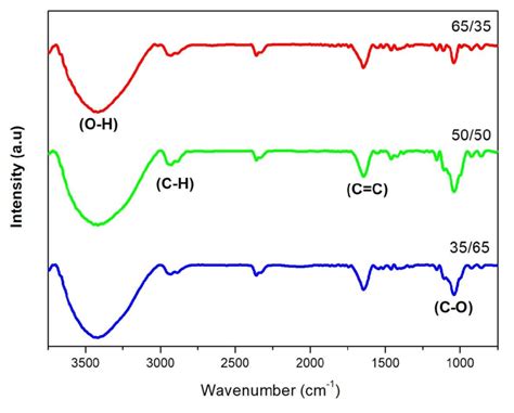 Ftir Spectra For Bioplastics From Starch And Chitosan Reinforced Download Scientific Diagram