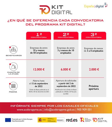 Programa Kit Digital Ayuda a la digitalización de las pequeñas empresas