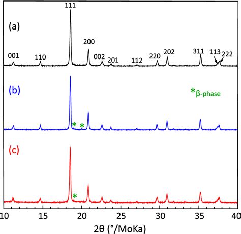 Xrd Patterns Obtained For Melt Spun Ribbons At M S Sps Processed At