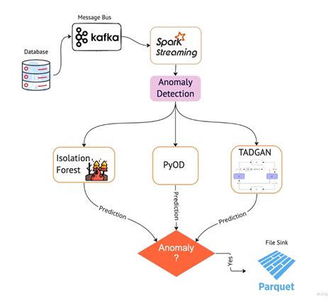 Github Janish Parikh Anomaly Detection Tadgan Houses Code For An