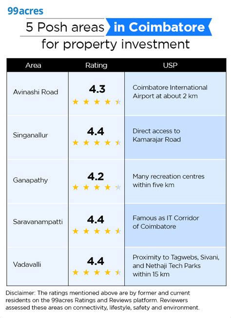 Posh Areas To Invest In Coimbatore Top Localities Average Property