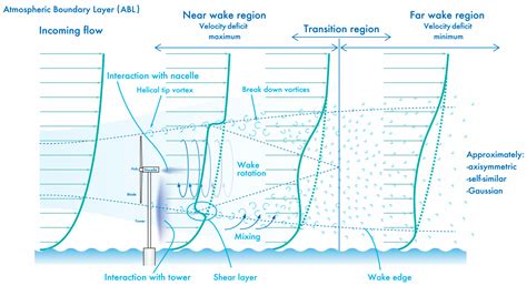 Energies Free Full Text Effects Of Inflow Shear On Wake