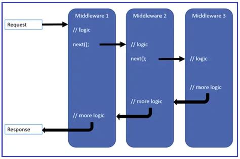 ASP NET Core Request Processing Pipeline Dot Net Tutorials