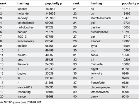 Ranking Of Popular Hashtags The First 40 Most Used Hashtags Are Listed