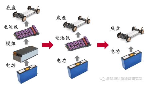 清研科普 Ctp、ctc 和 Ctb 三种电池底盘技术方案区别是什么 知乎