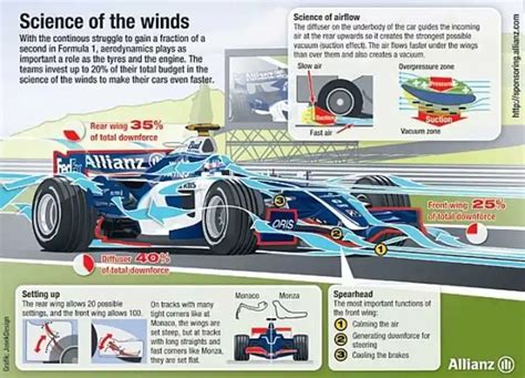 F1 Car Aerodynamics Explained