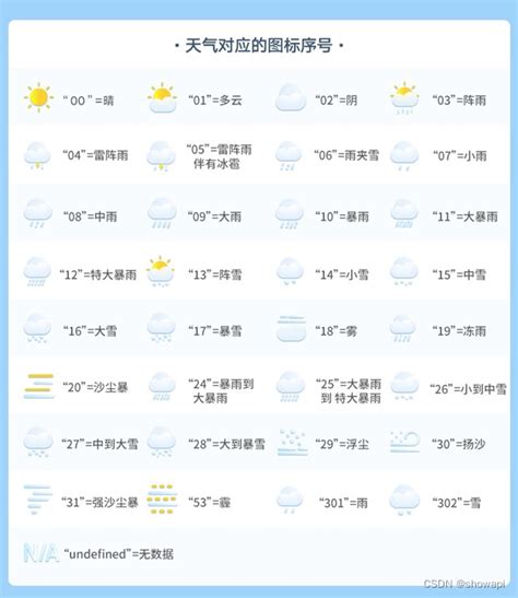 天气预报查询数据接口、实时天气、24小时天气、未来24小时、7天 15天预报 怎么通过自身ip 通过api接口查询天气 Csdn博客