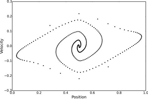 Where The Invisible Things Are Probing The Phase Space Structure Of