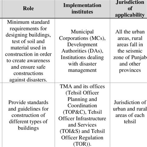 Building Codes And Regulation For Local Level Source Gop