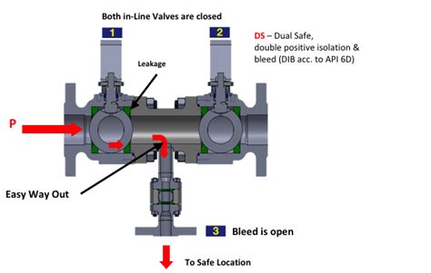 Double Block And Bleed Valve Symbol