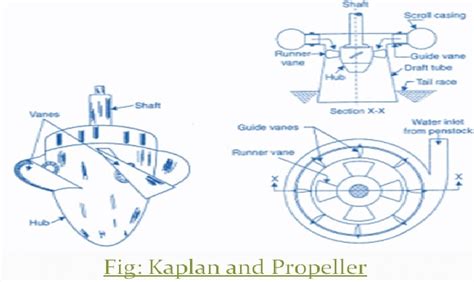 Fluid Mechanics Kaplan And Propeller Turbine