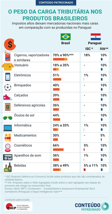 Imposto no Brasil é até 5 vezes o valor cobrado em países vizinhos