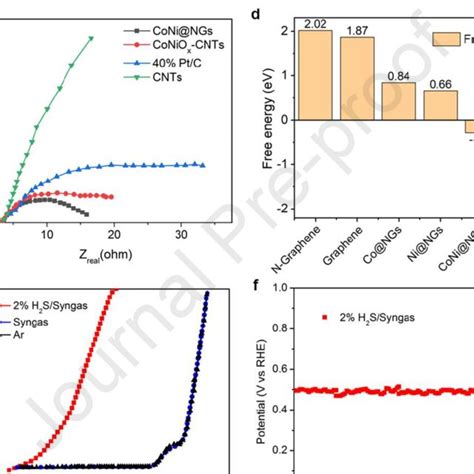 A Lsv Curves For Conings In 10 M Naoh With And Without 1 M Na 2 S