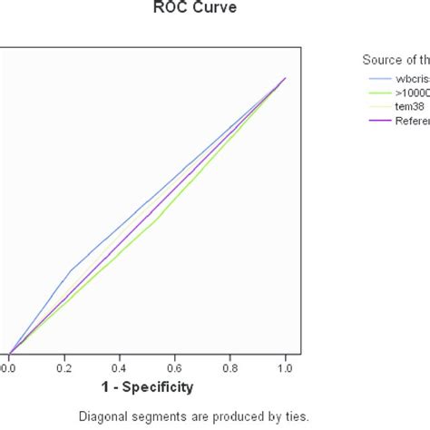 Receiver Operating Characteristic Roc Curve For Peripheral White