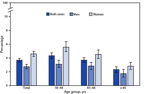 Quickstats Percentage Of Adults Aged ≥18 Years With Serious