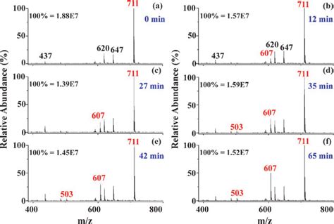 Esi Mass Spectra Of The Samples Obtained From The Zemplen Reaction