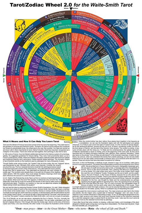 Tarot Zodiac Wheel 2 0 Beta RWS Spin Creative Commons See First