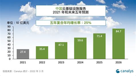 Canalys：2021年中国云基础设施服务市场达274亿美元 同比增长45 互联网数据资讯网 199it 中文互联网数据研究资讯