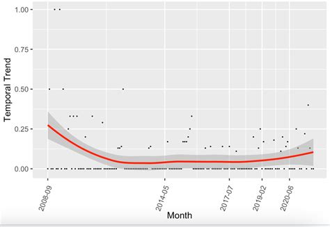 R How To Combine Multiple Ggplots Into One Plot With Same X And Y